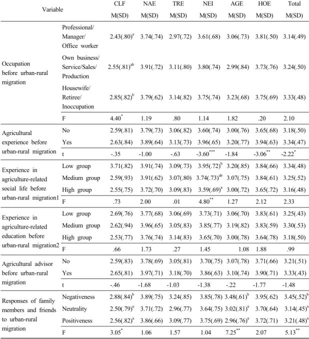 Table 6. Satisfaction with rural settlement according to characteristics of urban-rural migration(1)