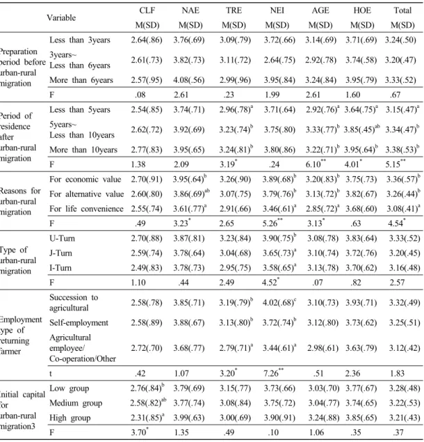 Table 7. Satisfaction with rural settlement according to characteristics of urban-rural migration(2) 