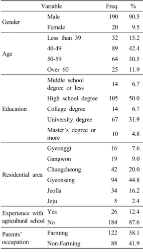 Table 1. General characteristics of respondents