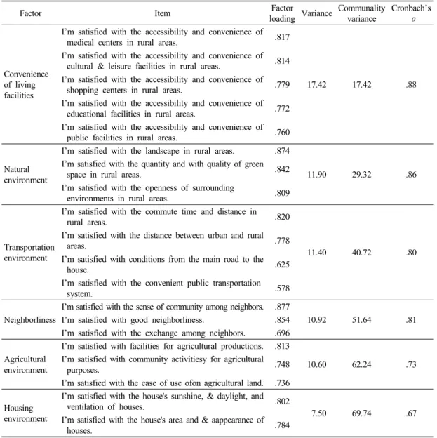 Table 2. Factor analysis of satisfaction with rural settlement지 않을 경우 요인분석 모형을 사용할 수 없다