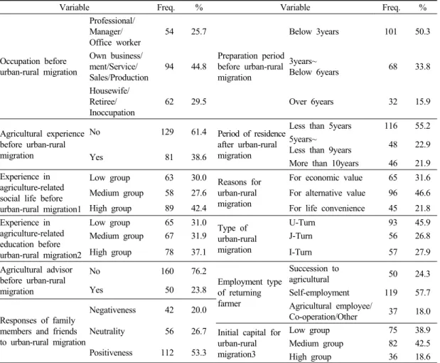 Table 3. Characteristics of urban-rural migration69.7%로 나타났다. IV. 결과 및 고찰 1. 귀농인의 귀농특성, 정주만족도의 일반적 경향1) 귀농인 귀농특성의 일반적 경향귀농인 귀농특성의 일반적 경향은 Table 3과 같다