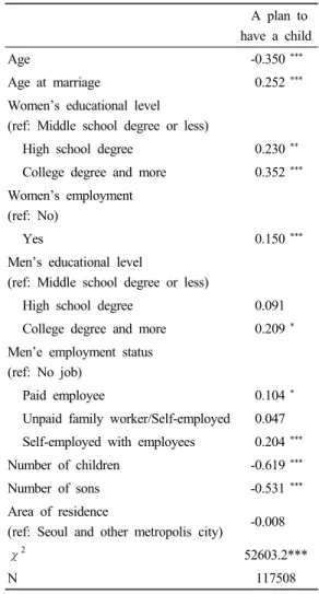 Table 2. A binary logistic regression analysis of fertility plansIV. 결과 및 고찰Table 1은 응답자의 특성에 대한 정보를 제시하고 있다