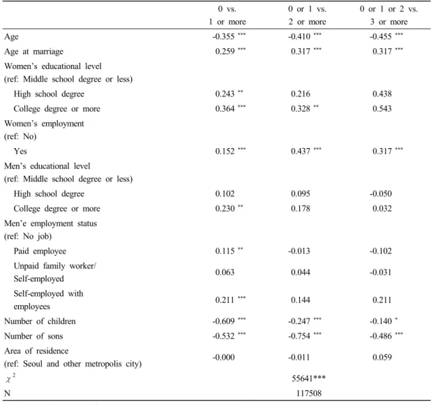 Table 3. A generalized ordered logistic regression analysis of having additional children 의 취업과 높은 교육수준이 과거처럼 무조건 출산에 부정적인 영향을 미치는 것이 아니라 사회제도와 지원만 충분히 갖추어지면 오히려 출산에 긍정적인 영향을 미칠 수도 있음을 보여주는 결과로 생각할 수도 있다