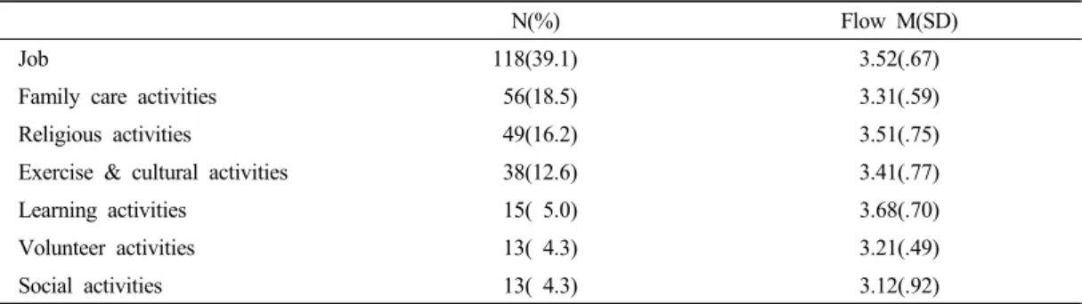 Table 3. Middle-aged women’s flow degree  장 길었고,  그 다음은 가족돌봄활동이었는데,  조사 자의 절반이 일에 참여하면서 가족을 돌보고,  또 이러한 활동에 시간도 많이 사용하는 것으로 나타났다