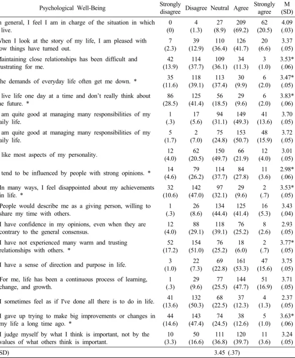 Table 4. General trend in the psychological well-being of middle-aged women (N=302)Variance Inflation Factor)를 산출하였다