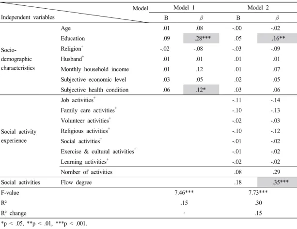 Table 5. A regression analysis predicting the psychological well-being of middle-aged women1.87로 2에 가까워 잔차들의 독립성이 확보된 것으로 판단하였다