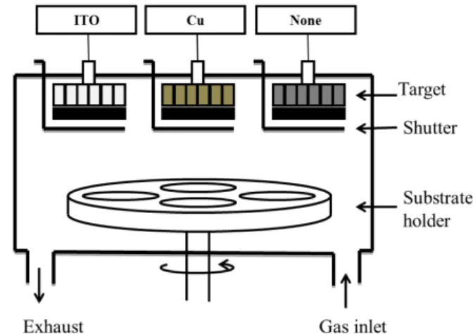 Table 1. Deposition conditions of both ITO and Cu thin films.