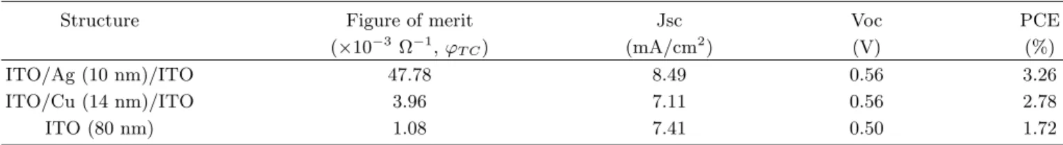 Table 3. Comparison of performance of bulk hetero-junction OSCs fabricated on optimized ITO/Ag(10 nm)/ITO, ITO/Cu(14 nm)/ITO, and 80 nm thick ITO electrodes, respectively.