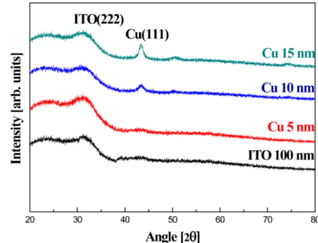 Table 4. Comparison of figure of merit (ϕ T C ), optical and electrical properties of ITO and ITO/Cu/ITO films.