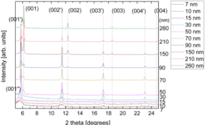 Fig. 2. (Color online) XRD spectrum of pentacen thin films with different thickness ranging from 7 nm to 260 nm.