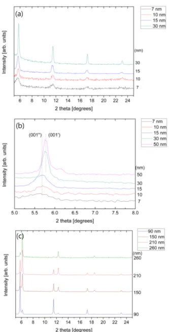Fig. 4. (Color online) Tilt angle (θ tilt ) with various thick- thick-ness.