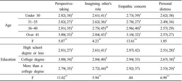 Table 2. Differences in the mother’s empathy according to her education level