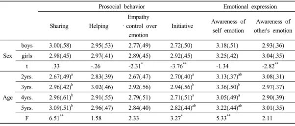 Table 3. The Child’s prosocial behavior and emotional expression according to the child’s sex and age