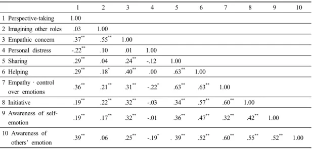 Table 4. Relationships between the mother's empathy, the child's prosocial behavior, and the child’s emotional expression