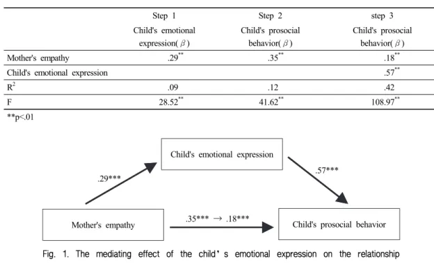Table 5. Mediating effect of the child's emotional expression on the relationships between the mother's empathy and the child's prosocial behavior