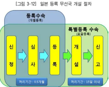 [그림 3-12]  일본 등록 무선국 개설 절차 자료: 한국방송통신전파진흥원 구체적인 등록 대상 무선국은 전파법 시행규칙 제16조에 규정되어 있으며, ① 5GHz대  무선 액세스 시스템의 기지국 및 육상 이동 중계국 및 육상 이동국, 안테나 전력이 10 mW  이하의 PHS의 기지국, 2.4GHz 주파수 대역의 무선국, 950㎒ 주파수 대역의 무선국 등이  있다
