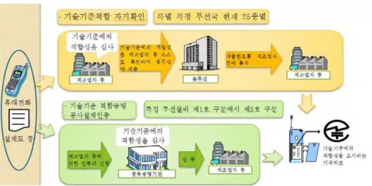 [그림 2-3]  일본 기술기준적합증명 흐름 자료: 일본 총무성 게다가 이 제도는 도입 초기에는 무선설비를 개별적으로 적합증명하는 제도였으나 그  후, 무선설비 개별 품목이 아닌 개별품목에 적용하는 설계 자체를 인증하는 제도인 공사 설계인증제도(1998년)와 제조업체가 스스로 적합성을 선언하는 제도(자기확인제도)(2003 년)가 도입되어 제조단계에서의 절차의 경감이 도모되어 왔다