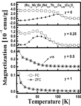 Fig. 1. XRD patterns for (Ru 0.9 Nb 0.1 )Sr 2 (Nd 1−x/2 Tb 1−x/2 Ce x )Cu 2 O z (0.5 ≤ x ≤ 1.0) samples