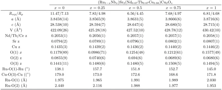 Table 1. Refined structural parameters for the (Ru 1−y Nb y )Sr 2 (Nd 0.67 Tb 0.67 Ce 0.66 )Cu 2 O z (y = 0, 0.25, 0.5, 1.0) samples obtained from X-ray Rietveld analysis
