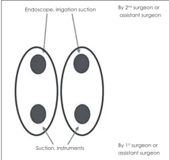 Fig. 1. Four-hand technique with 2 surgeons by using 2 