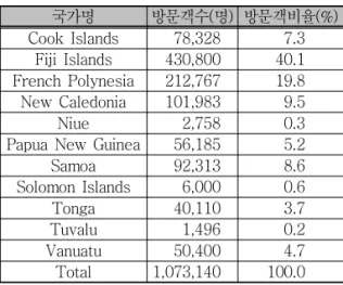 표 4. 남태평양 국가별 외국인 방문객 비율 (2003 ) 년