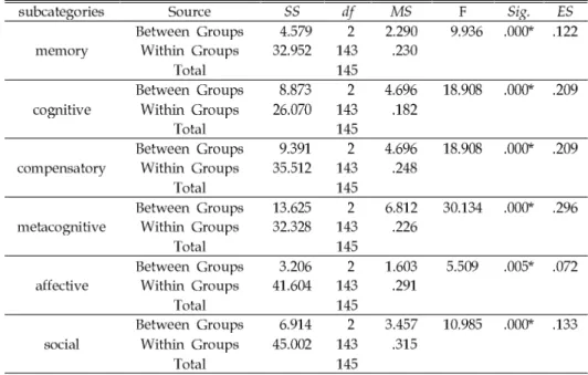 Table 4. Results of Group Comparison on the Learning Strategy Use by Self-directed Learning Scales