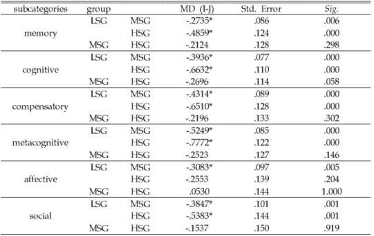 Table 5. Post Hoc Pairwise Comparison of the Learning Strategy Use by Self-directed Learning Scale