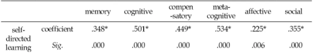 Table 6. Results of Relationship between Self-directed Learning and Learning Strategy Use