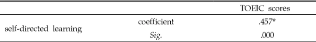 Table 7. Results of Relationship between Self-directed Learning and English Proficiency
