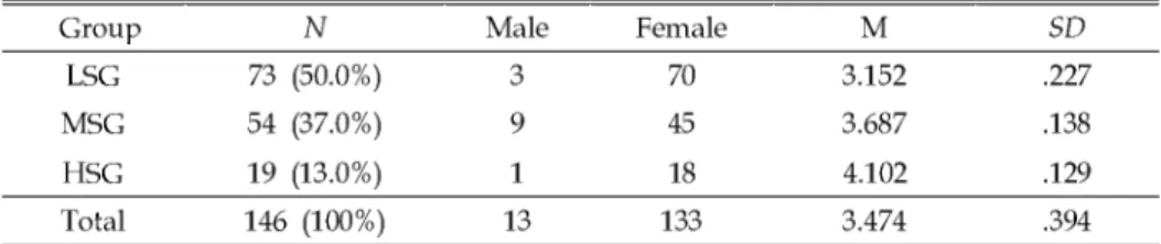 Table 1. Distribution of the Participants and Mean Scores of the SDLRS