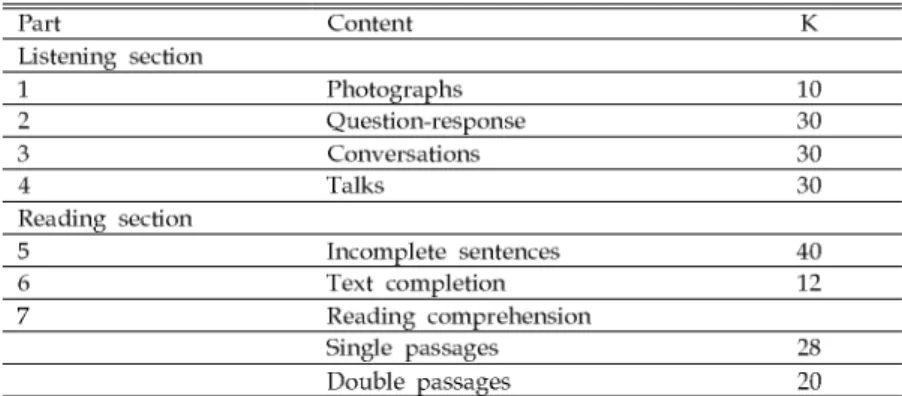 Table 1. Composition of the TOEIC Listening and Reading Test