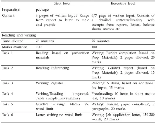 Table 3. Reading and Writing Task Types From the OIBEC