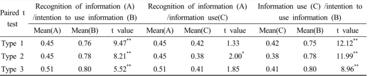 Table 4. Differences in recognition, intentions to use and use of FAFH by consumer type (N=706)이용표시의 활용성에 있어서는 약간의 차이는 있으나  모두  보통  수준으로 응답하였다(각각 3.00, 3.42, 3.53)