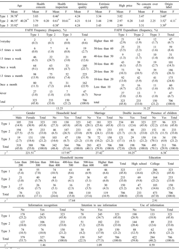 Table 5. Differences between individual characteristics by consumer type (N=706) 