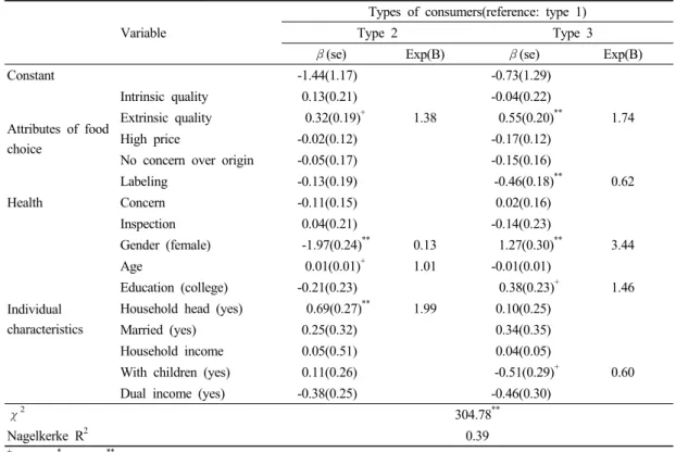 Table 6. Factors influencing on being included in each type of consumers (N=706)소비자들이 외식 시 과체중ㆍ비만 상태의 중요성을 고려할 것으로 기대되나 단순히 지출비 외에 영양학적 측면에서 어떠한 종류의 메뉴가 선택되고 있는 가에 대한 분석이 함께 이루어져야 할 것이다