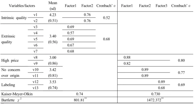 Table 3. Validity and reliability test of constructs (N=706) 2. 구성개념의 타당성과 신뢰도 분석 측정변수들 중 식당의 선택 동기와 국내산 재료 사용여부에 대한 소비자 관심은 다항목 척도로 측정되었기 때문에 측정도구가 개념이나 속성을  정확히  반영하고  있는가를  판단(타당성)하기 위하여 탐색적 요인분석을 실시하였다