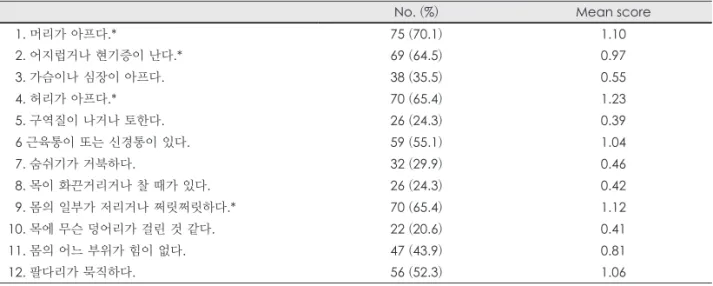 Table 3. Symptoms of Korean version of somatization subscales of SCL-90R (*dominant symptoms over 60 patients)