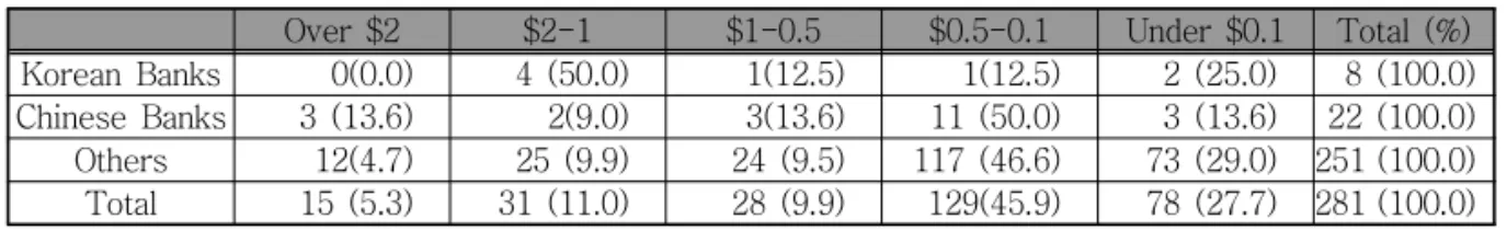 Table 1 and Table 2 summarize the size of assets between the two groups. Chinese banks have wider variations in terms of asset size, even though some Chinese banks are much