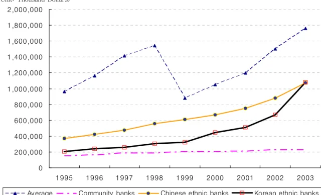 Table 2. Standard Deviation of Assets Between Two Groups of Banks