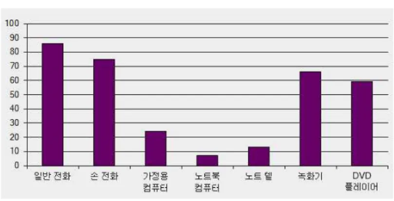[그림 3-2] 정보통신기기 사용 여부 : 막대그래프 (단위: 명) <표 3-28>를 보면 정보통신기기의 사용여부는 유선전화(26%), 손 전화(22.7%), 녹화 기(20%), DVD(17.8%), 노트텔(8.3%), 가정용컴퓨터(7.2%) 순으로 설문조사 되었다