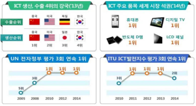 [그림 3-4] 남한의 ICT산업의 위상 출처 : 미래 창조부 발표자료 (2015) 라. ICT분야 기술제휴 및 교류협력 남한의 ICT 분야 경제협력 동향은 소프트웨어 기술을 중심으로 남한 기업의 대북 진출이 2000년 초반부터 지속적으로 추진되어 왔었다
