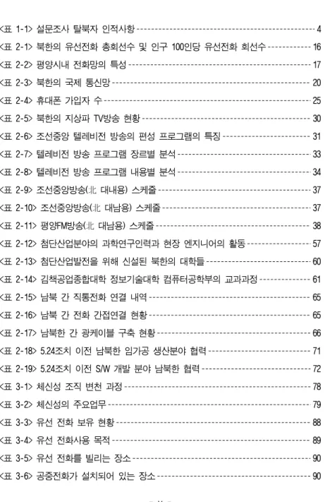 표  목  차 <표 1-1> 설문조사 탈북자 인적사항 4 <표 2-1> 북한의 유선전화 총회선수 및 인구 100인당 유선전화 회선수 16 <표 2-2> 평양시내 전화망의 특성 17 <표 2-3> 북한의 국제 통신망 20 <표 2-4> 휴대폰 가입자 수 25 <표 2-5> 북한의 지상파 TV방송 현황 30 <표 2-6> 조선중앙 텔레비전 방송의 편성 프로그램의 특징 31 <표 
