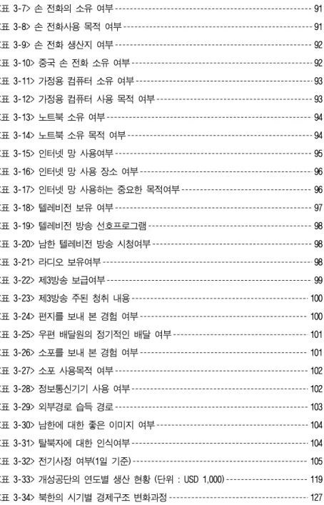 표  목  차 <표 1-1> 설문조사 탈북자 인적사항 4 <표 2-1> 북한의 유선전화 총회선수 및 인구 100인당 유선전화 회선수 16 <표 2-2> 평양시내 전화망의 특성 17 <표 2-3> 북한의 국제 통신망 20 <표 2-4> 휴대폰 가입자 수 25 <표 2-5> 북한의 지상파 TV방송 현황 30 <표 2-6> 조선중앙 텔레비전 방송의 편성 프로그램의 특징 31 <표 
