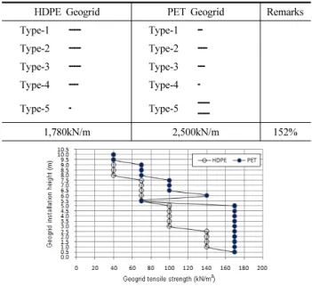 Fig. 23. Optimum geogrid combination (H=10.0m, L=6.2m)