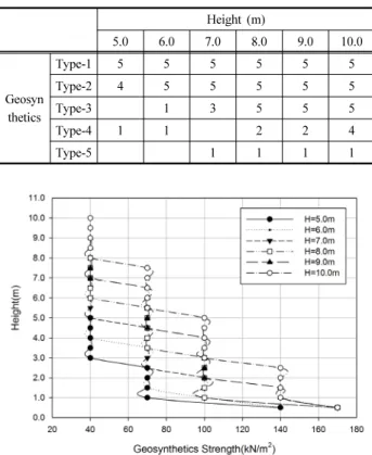 Fig. 6. Optimum geotextile combination of facing slope S2 Table 5. Layout optimum geotextile combination of facing slope S1