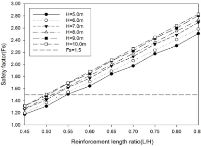 Fig. 10. Change in safety factor according to reinforcement length  ratio (L/H) of S2 (MSEW)