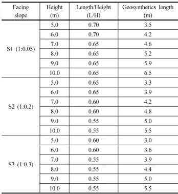 Fig. 11. Change in safety factor according to reinforcement length  ratio (L/H) of S1 (SLOPE/W) 2.3.3 전면체 기울기 S3 기울기 S3에서 MSEW  해석결과 안전율은 L/H=0.45∼ 0.85까지 비교적 가파르게 상승한다