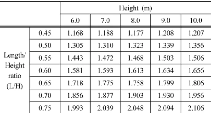 Table 10. Safety factor according to Length/Height ratio (L/H) Height (m) 6.0 7.0 8.0 9.0 10.0 Length/ Height  ratio (L/H) 0.45 1.168 1.188 1.177 1.208 1.2070.501.3051.3101.3231.3391.3560.551.4431.4721.4681.5031.5060.601.5811.5931.6131.6341.6560.651.7181.7