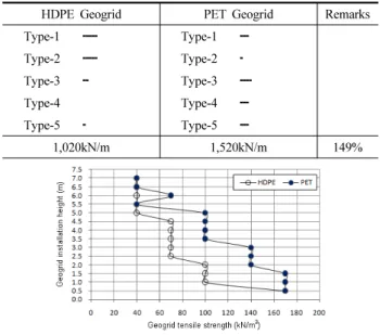 Fig. 19. Optimum geogrid combination (H=6.0m, L=4.2m)