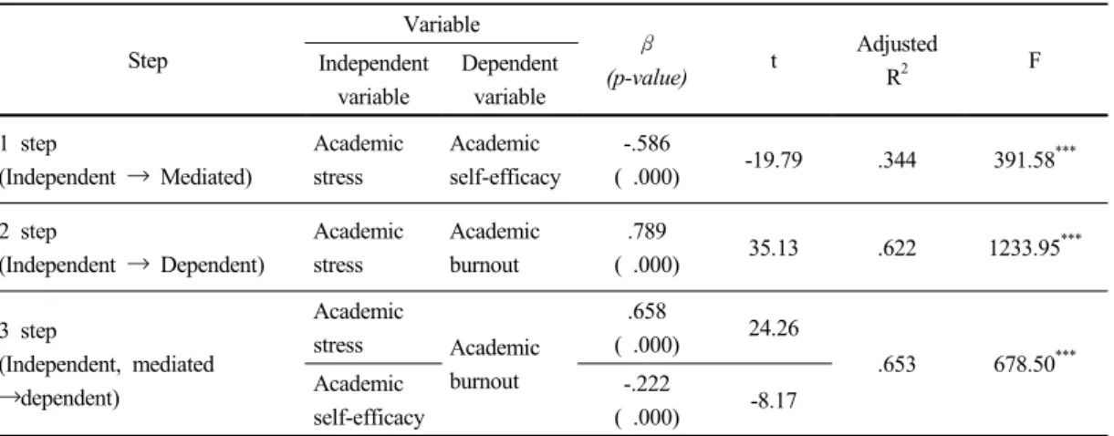 Table  6.  Mediating  effects  of  academic  self-efficacy  on  the  relationship  between  academic  stress  and  academic burnout 